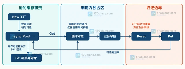 Go sync.Pool 复用对象的清空时机与引用泄漏边界