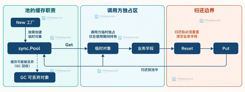 Go sync.Pool 中 New 工厂、Get、临时对象、Reset 与 Put 的静态职责关系说明图