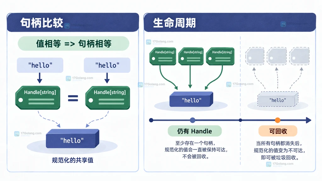 Go unique.Handle 等值比较与句柄生命周期保留规范值的说明图