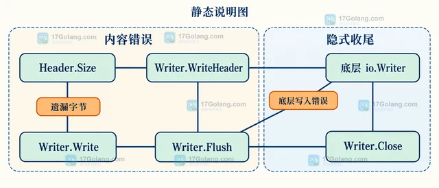 Go archive/tar Writer.Flush 怎样在写下一个条目前完成当前条目