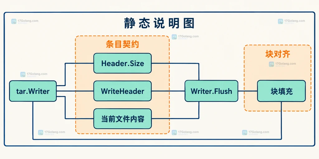 tar Flush 与 Write、WriteHeader、Close 错误关系的静态结构图