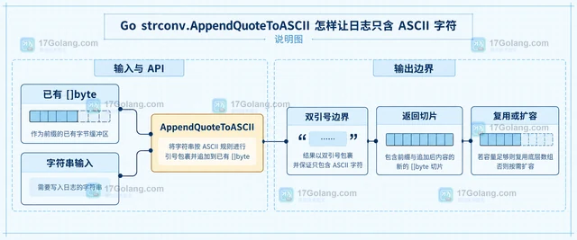 Go strconv.AppendQuoteToASCII 怎样让日志只含 ASCII 字符