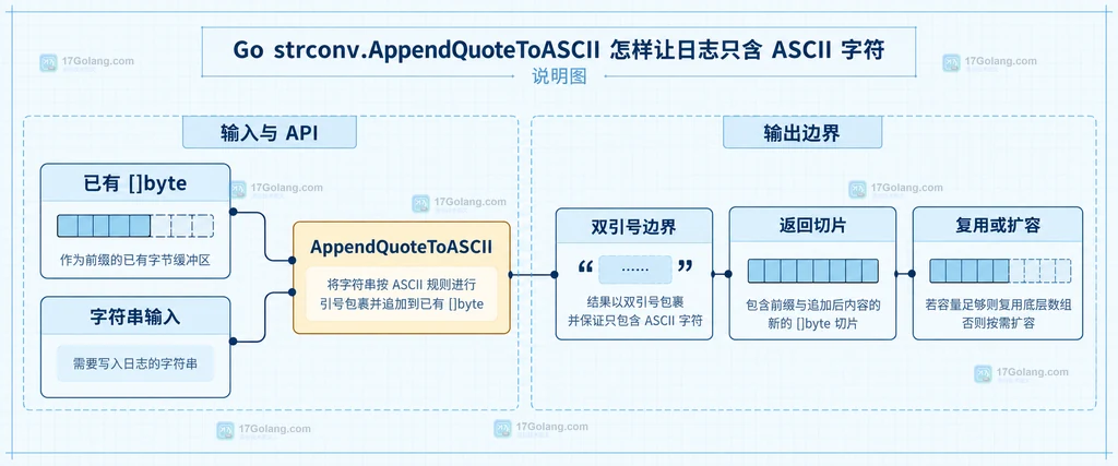 Go AppendQuoteToASCII 将普通字符控制字符和非 ASCII 字符表示为 ASCII 引号字面量的关系说明图