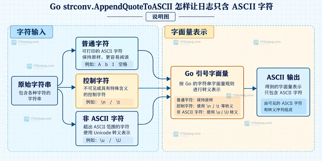 Go AppendQuoteToASCII 接收已有字节切片和字符串并返回带引号字节切片的结构说明图