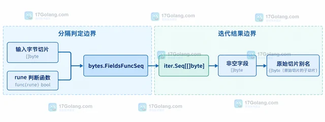 Go bytes.FieldsFuncSeq 怎样按函数规则惰性遍历字段