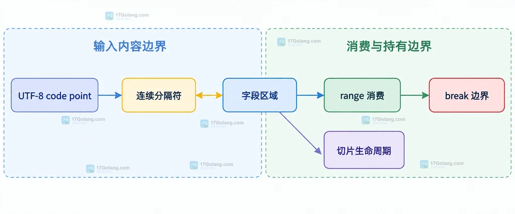 输入字节切片、rune 判断函数、FieldsFuncSeq 与字段迭代器的静态关系结构图