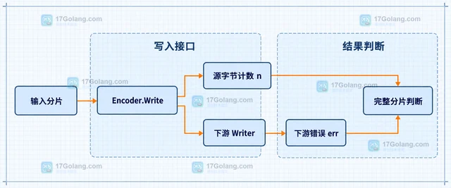 Go encoding/hex Encoder 怎样把二进制流连续写成十六进制文本