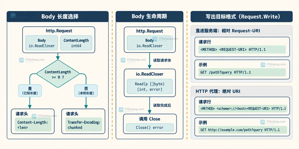 Request.Write 的 Content-Length、chunked、Body 读取关闭和请求行目标边界结构图