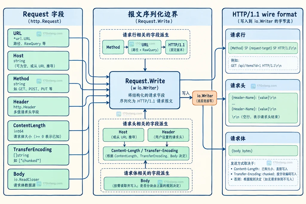 Request.Write 读取 URL、Method、Header、Body 和长度字段并生成 HTTP 报文的静态结构图