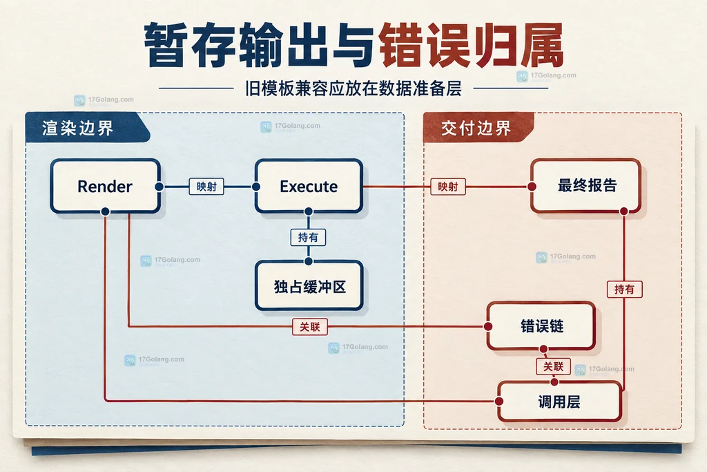 Render 的独占缓冲、错误链和最终报告之间的静态边界