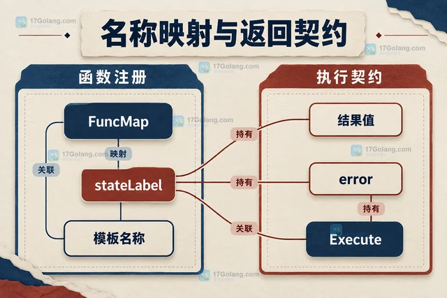 Go text/template 怎样在模板中注册带错误返回值的函数