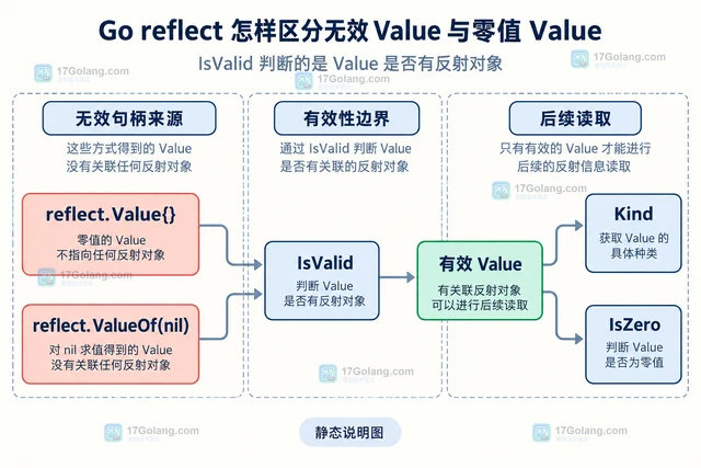 Go reflect 怎样区分无效 Value 与零值 Value