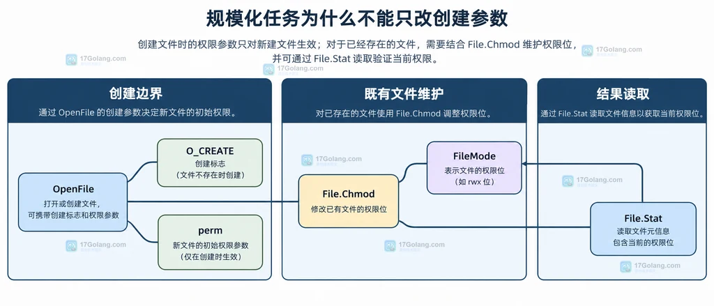File.Chmod 接收 FileMode、错误返回和 Stat 结果的静态关系