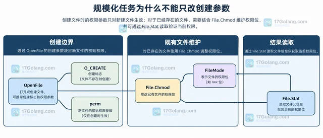 Go os 怎样用 File.Chmod 维护文件权限位