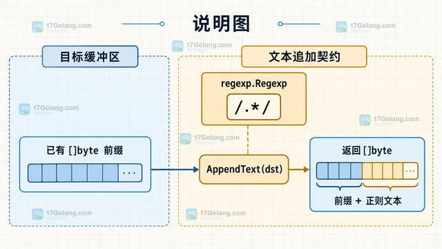 Go regexp.Regexp AppendText 怎样保留正则表达式文本