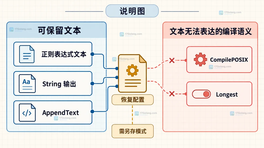 AppendText 有损边界说明图