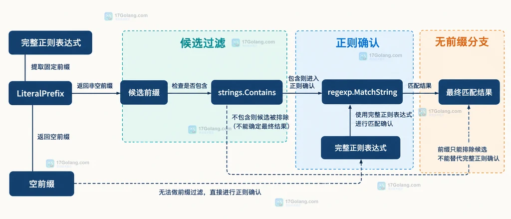 输入字符串、LiteralPrefix 固定前缀、strings.Contains 候选筛选与 regexp.MatchString 完整确认的静态关系图