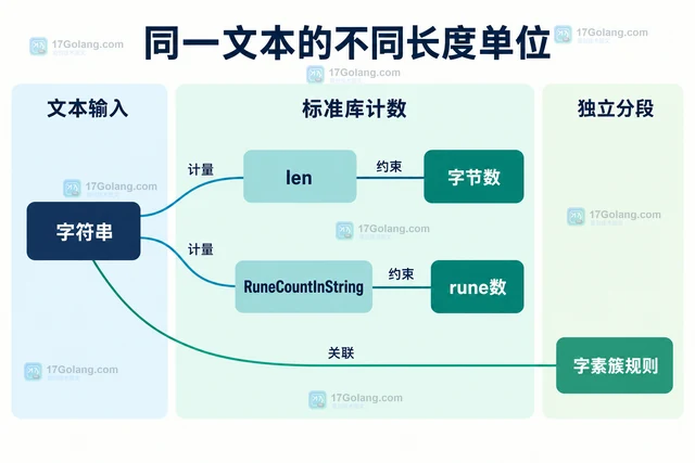 Go unicode/utf8 怎样统计 rune 数而不是字节数