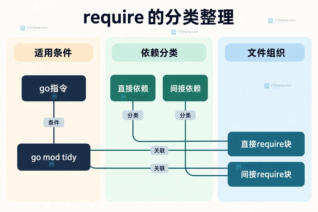 go指令与直接、间接require分组的静态关系