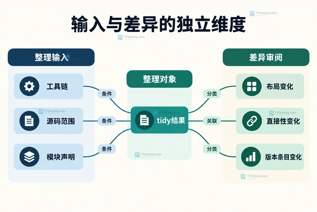 工具链、源码范围、模块声明与差异分类的静态依赖