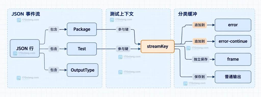 go test -json 的 TestEvent、Action、Output 和 OutputType 静态字段关系图