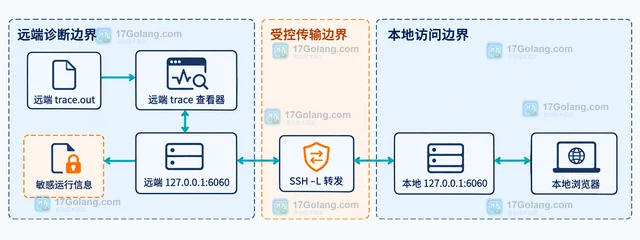 Go go1.27 go tool trace 端口监听范围变了怎么办