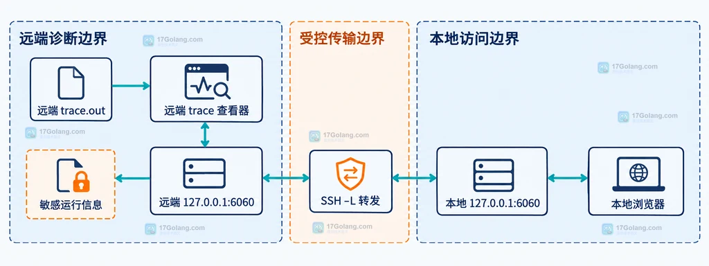 远端 trace 查看器回环监听、本地 SSH 端口转发和浏览器访问边界的静态结构图