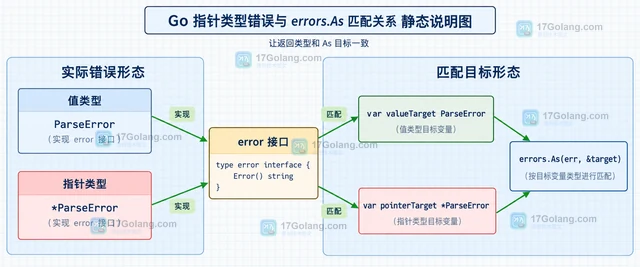 Go go1.27 指针类型错误用 %w 后 errors.As 失败怎么办