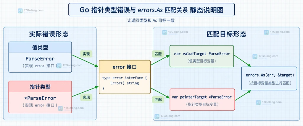 值类型 ParseError、指针类型和 errors.As 目标变量对应关系的静态说明图