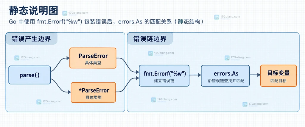 parse 函数、值类型和指针类型错误经过 fmt.Errorf %w 后交给 errors.As 的静态关系说明图