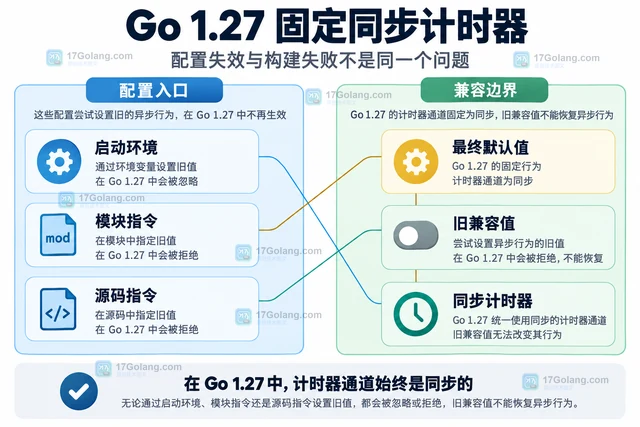 Go go1.27 asynctimerchan 设置不再生效怎么办