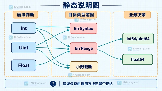 Go encoding/json/jsontext Token 数字访问器现在返回 error 怎么改