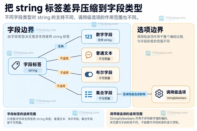 Go encoding/json 切换到 v2 后字符串 tag 行为变化怎么办