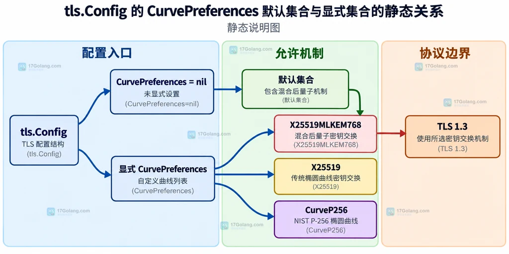 CurvePreferences 的 nil 默认集合与显式列表覆盖 ML-KEM 的静态关系说明图