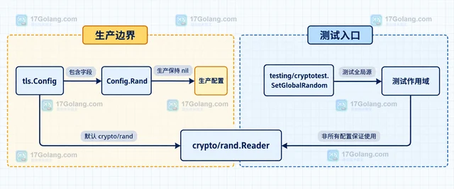 Go crypto/tls Config.Rand 被弃用后如何做确定性测试