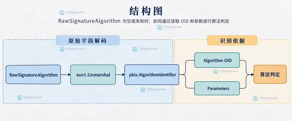 RawSignatureAlgorithm 解码为 pkix.AlgorithmIdentifier 后由 OID 和 Parameters 共同参与判定的结构图