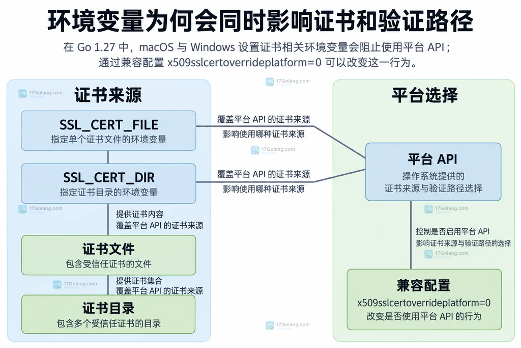 证书环境变量和平台验证边界结构图