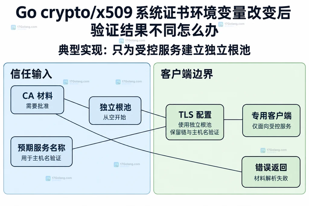 独立根证书池与客户端TLS配置结构图