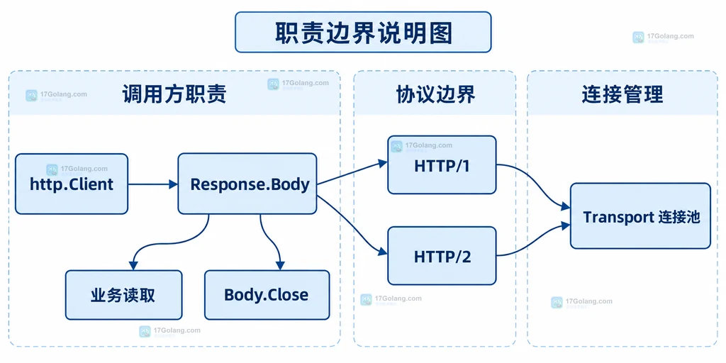 Go Response.Body 从响应头到业务读取、关闭和连接池的静态关系说明图