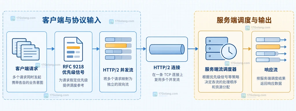 HTTP2 客户端优先级信号与服务端流调度关系结构图