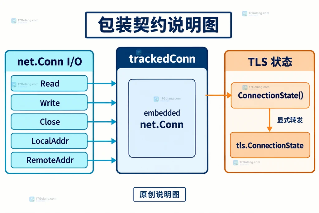 Go net/http 自定义 net.Conn 从 TLS 握手到 ConnectionState 和 ALPN 读取的结构说明图