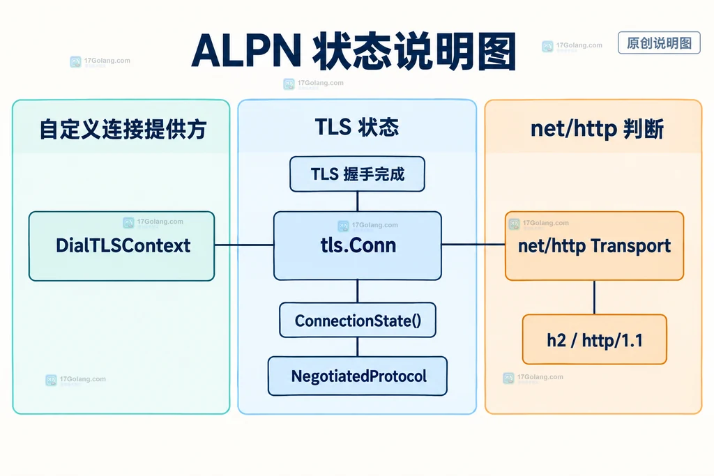 Go trackedConn 包装类型显式转发 ConnectionState 并保留 net.Conn 方法的契约关系图