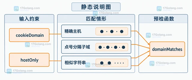 Go net/http Cookie.DomainMatches 怎样判断域名是否匹配