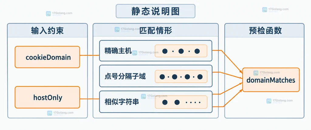 Cookie 域名精确匹配与点号分隔后缀匹配的边界结构图