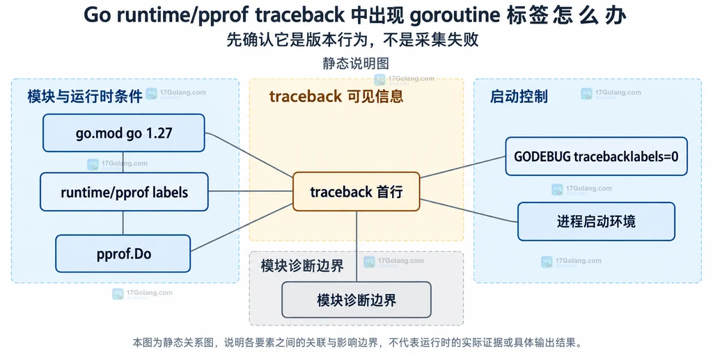 Go traceback 首行、runtime pprof goroutine 标签、模块 go 指令和 GODEBUG 之间的静态关系说明图