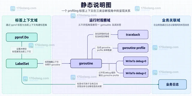 Go runtime/pprof traceback 中出现 goroutine 标签怎么办