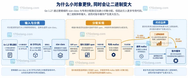 Go runtime 小对象分配变快但二进制变大怎么办