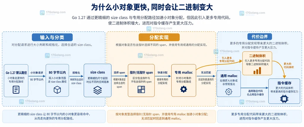 Go 1.27 小于 80 字节分配、size class、专用分配函数与二进制体积代价的静态关系图