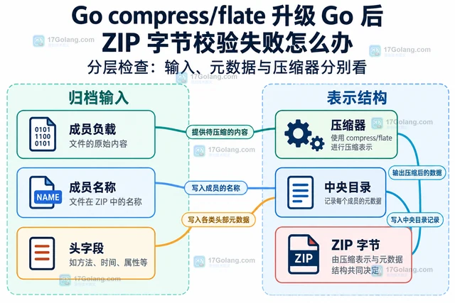 Go compress/flate 升级 Go 后 ZIP 字节校验失败怎么办