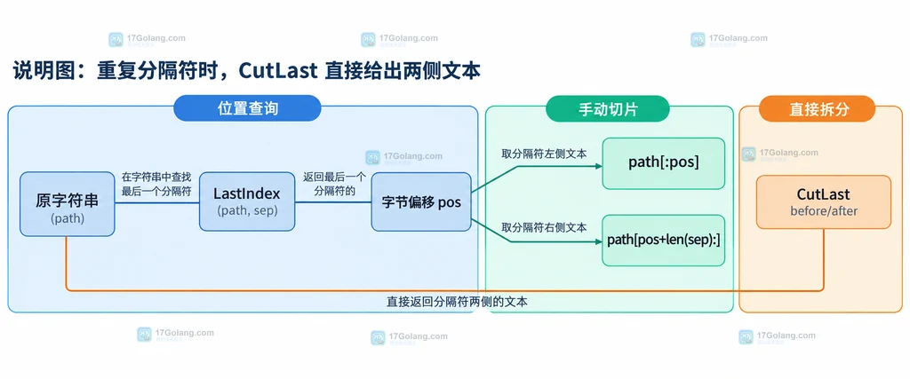 CutLast 将原字符串按最后一个分隔符分为 before、separator、after 并返回 found 的静态结构说明图